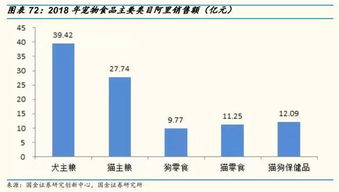 電商寵物店銷售寵物食品占比超7成，天貓淘寶年銷百億背后的行業洞察